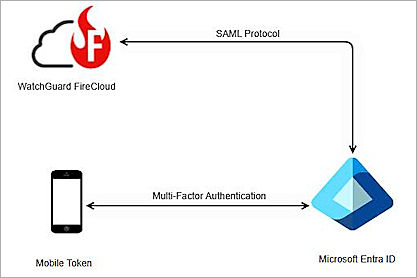 The screenshot of workflow topology